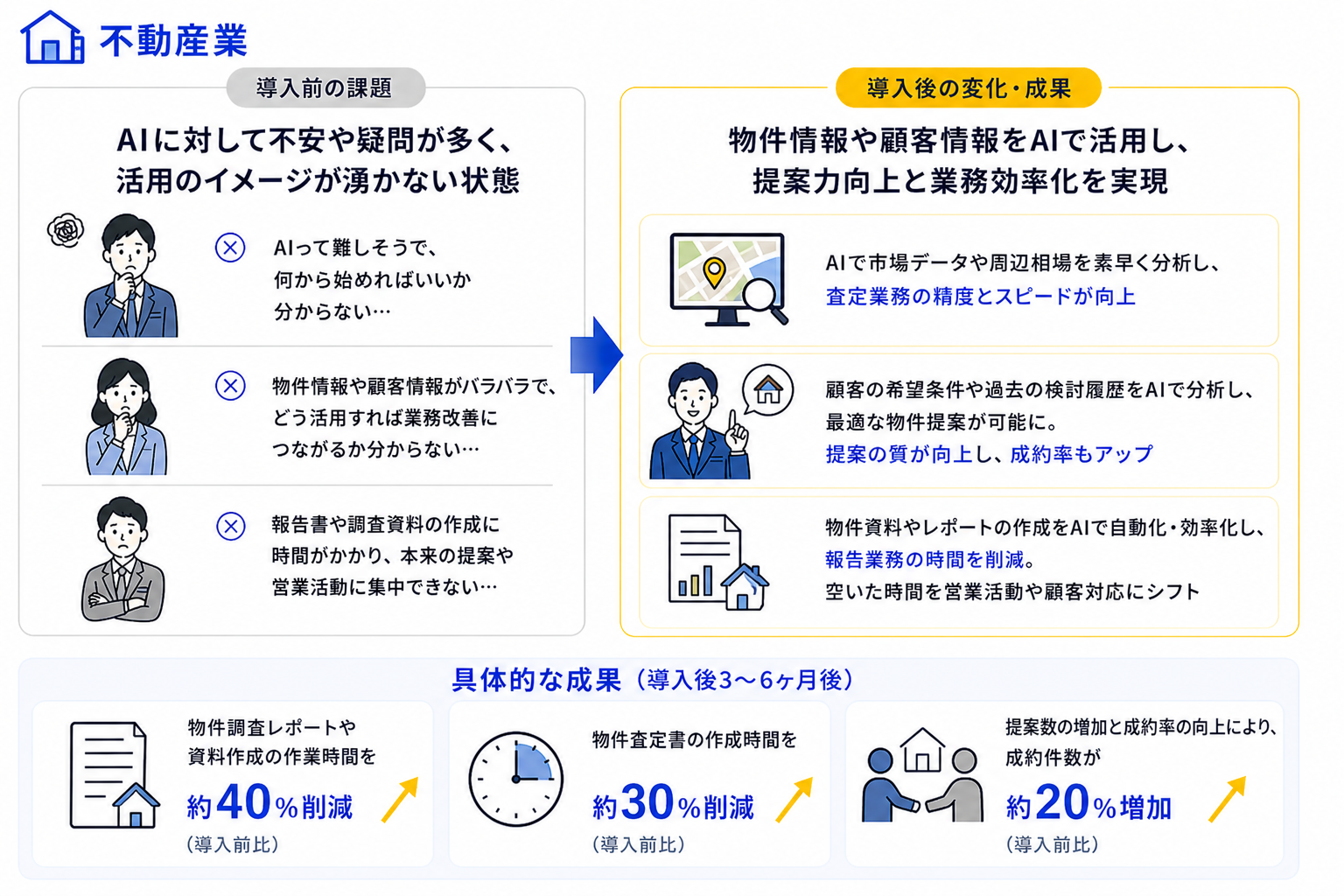 不動産業の活用事例：課題から成果創出までのプロセスと数値