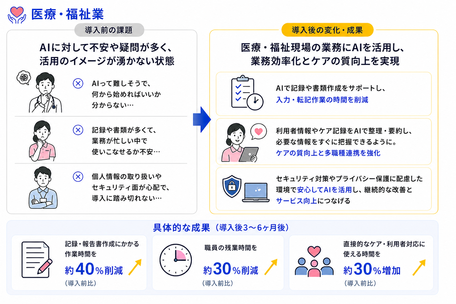 医療・福祉業の活用事例：課題から成果創出までのプロセスと数値