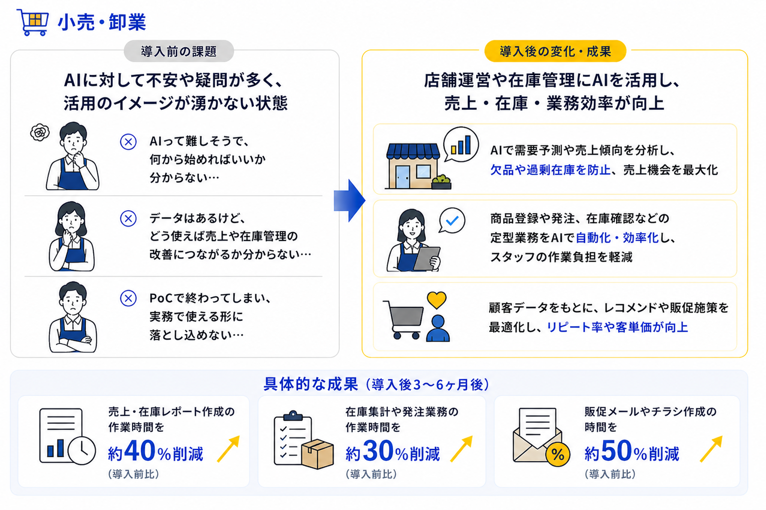 小売・卸業B社の活用事例：課題から成果創出までのプロセスと数値
