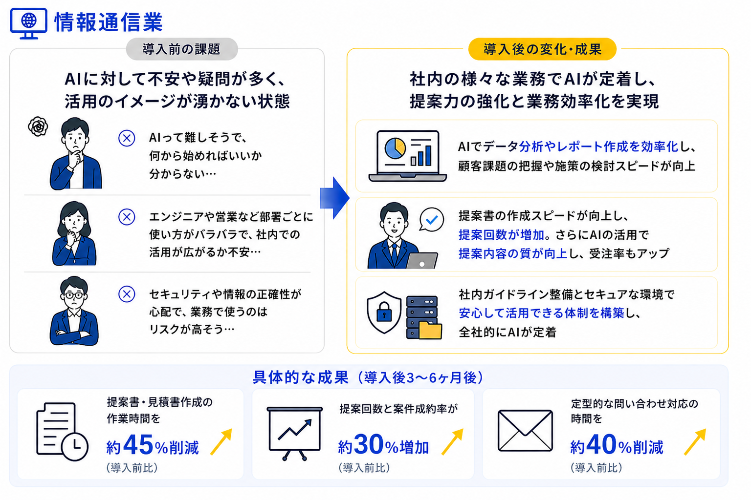 情報通信業の活用事例：課題から成果創出までのプロセスと数値