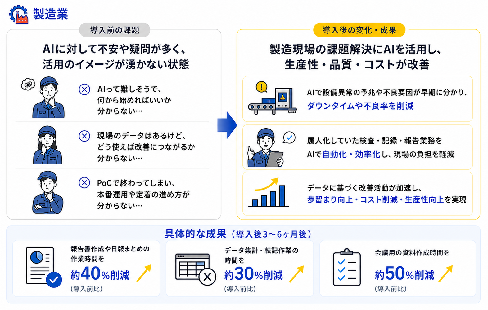 製造業A社の活用事例：課題から成果創出までのプロセスと数値
